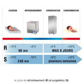 Cellule de refroidissement froid 3x GN 1/1- GASTROMASTRO